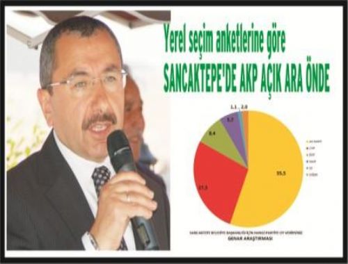 Yerel seçim anketlerine göre  SANCAKTEPE DE AKP AÇIK ARA ÖNDE